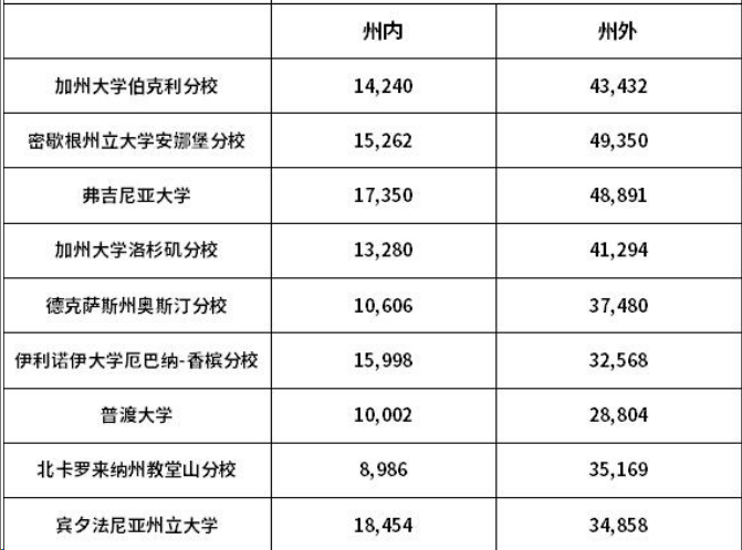 美国前30名校留学费用一览表